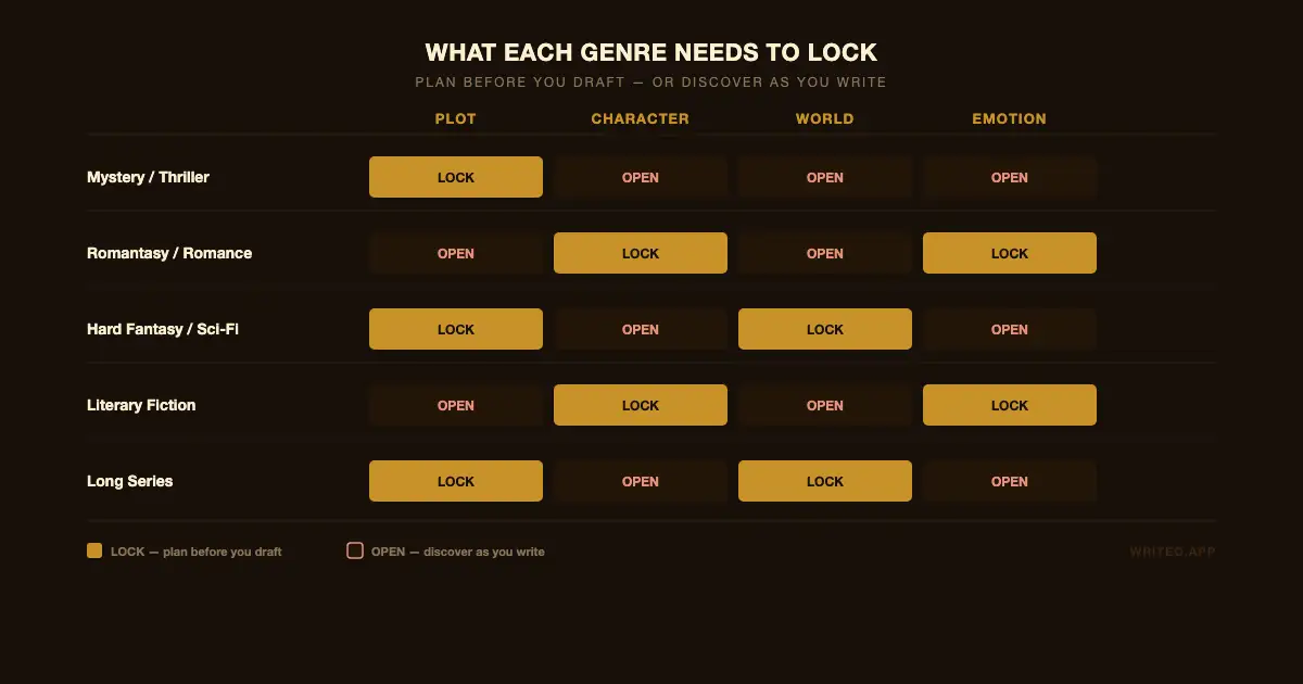 A grid showing 5 genres as rows (Mystery/Thriller, Romantasy/Romance, Hard Fantasy/Sci-Fi, Literary Fiction, Long Series) 