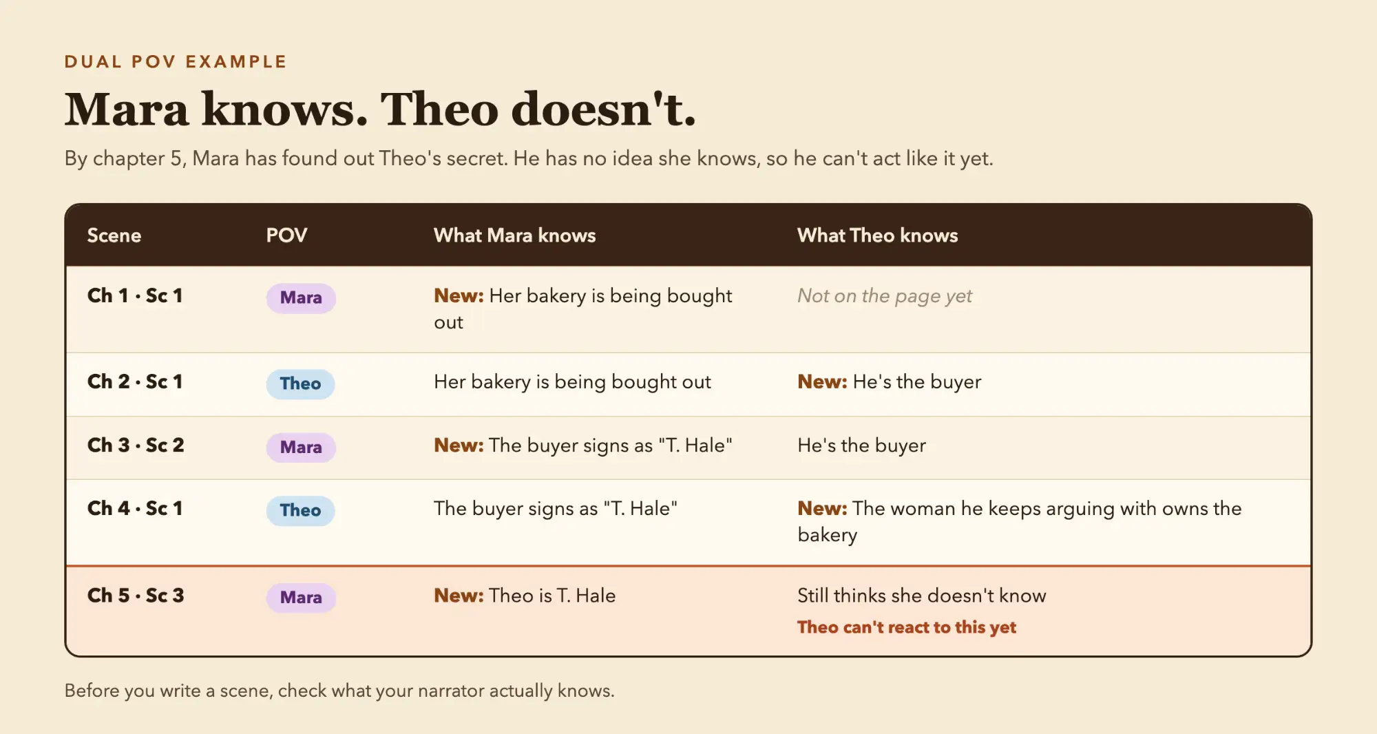Dual POV example showing what Mara and Theo each know, scene by scene