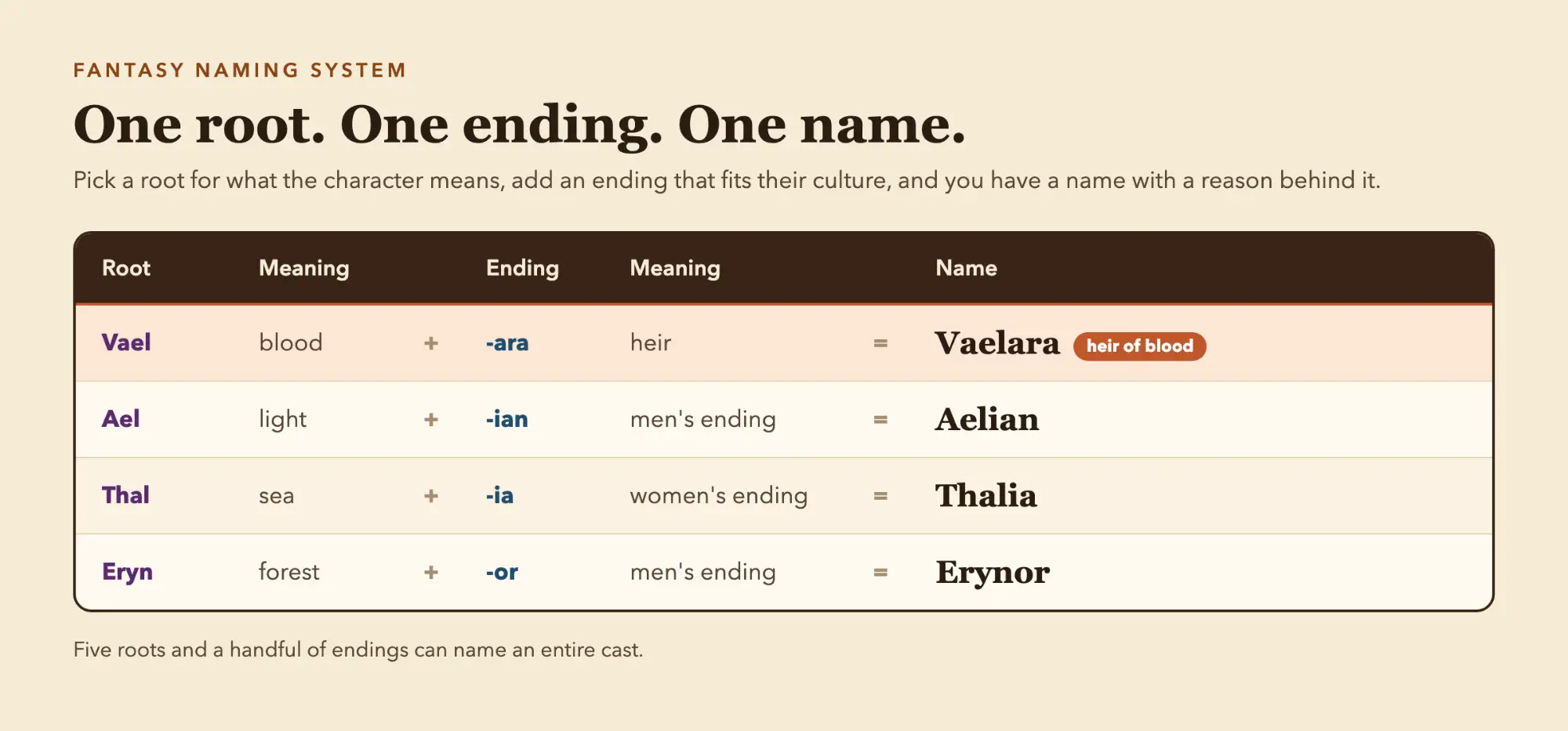 Fantasy naming system showing how roots and endings combine into character names
