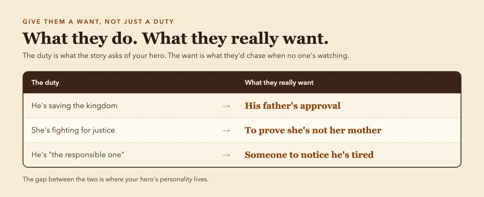 Table comparing a hero's duty with what they really want, using three examples