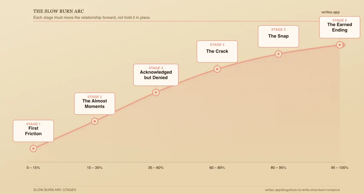 Six-stage slow burn romance arc diagram showing emotional
progression from first friction to the earned ending.
